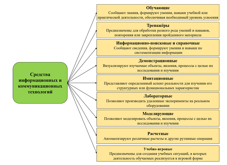 Курсовая работа по теме Использование электронных средств обучения на уроках технологии